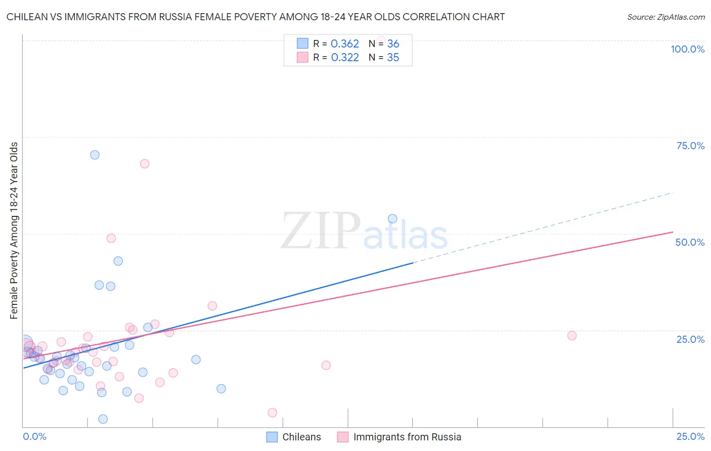 Chilean vs Immigrants from Russia Female Poverty Among 18-24 Year Olds