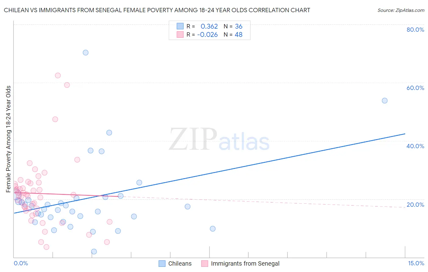 Chilean vs Immigrants from Senegal Female Poverty Among 18-24 Year Olds