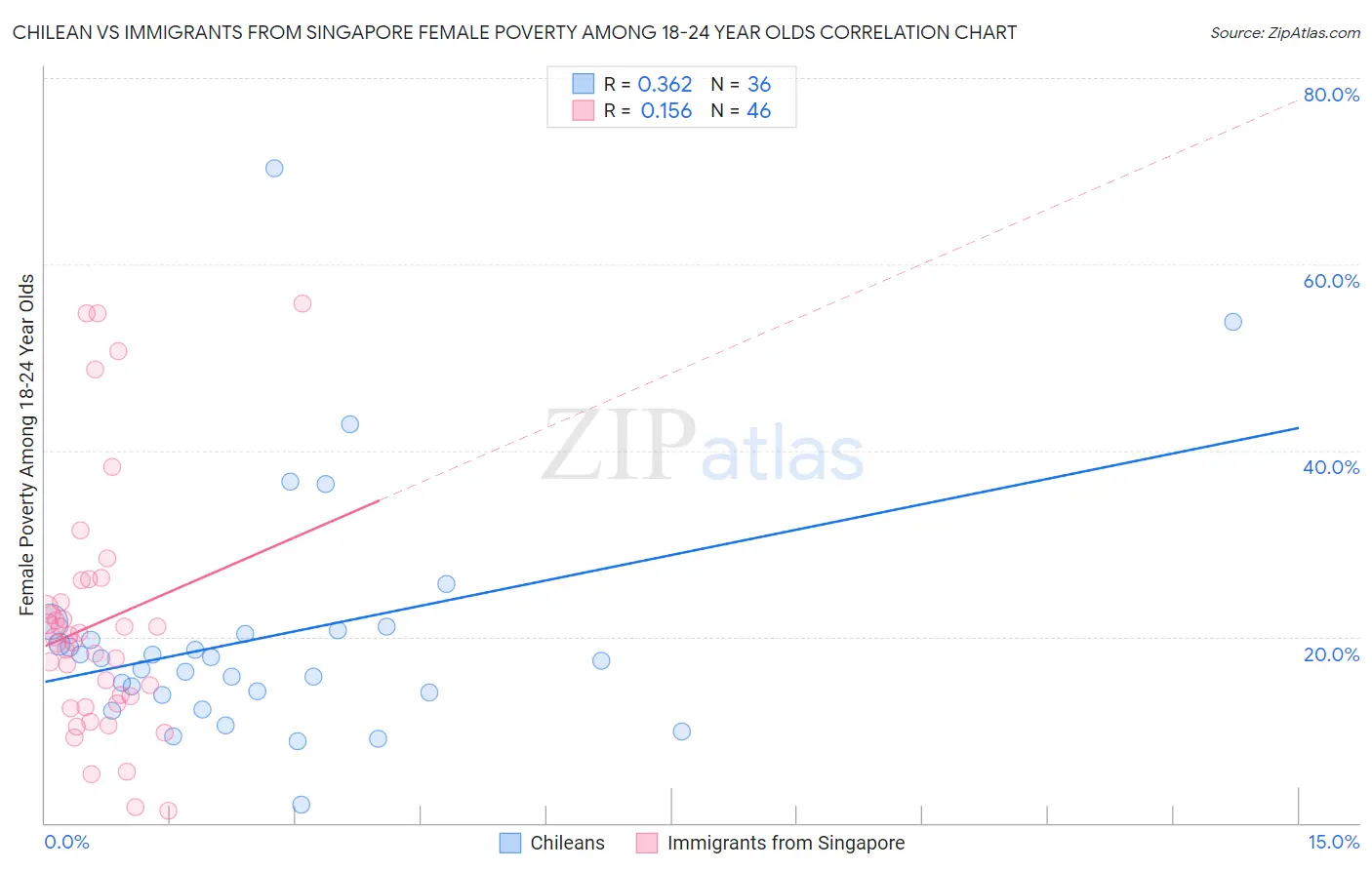 Chilean vs Immigrants from Singapore Female Poverty Among 18-24 Year Olds
