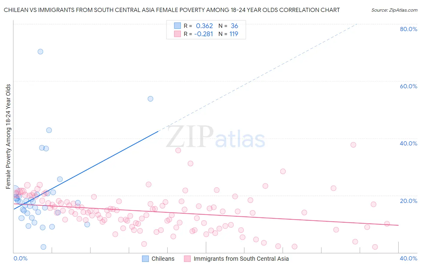 Chilean vs Immigrants from South Central Asia Female Poverty Among 18-24 Year Olds