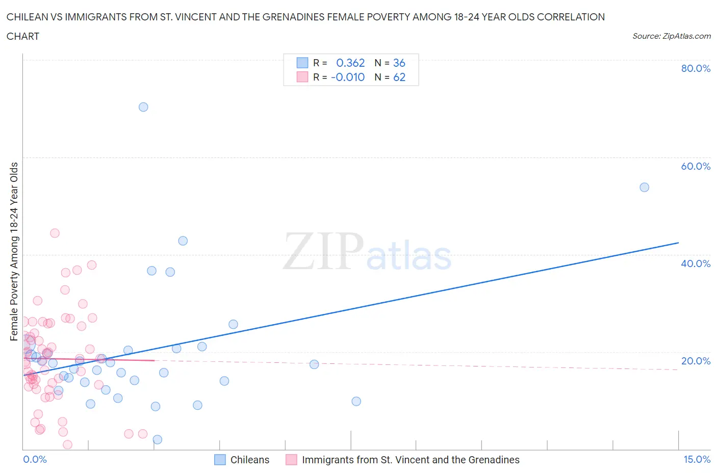 Chilean vs Immigrants from St. Vincent and the Grenadines Female Poverty Among 18-24 Year Olds