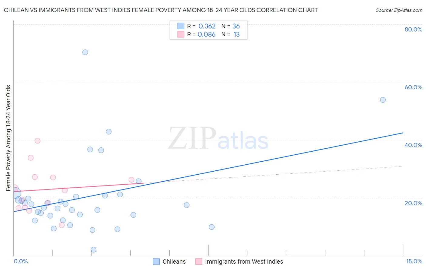 Chilean vs Immigrants from West Indies Female Poverty Among 18-24 Year Olds