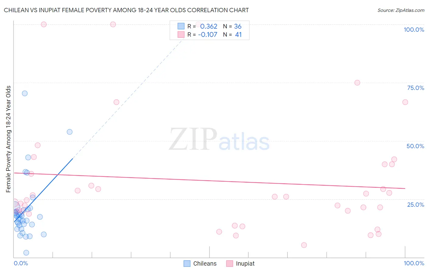 Chilean vs Inupiat Female Poverty Among 18-24 Year Olds