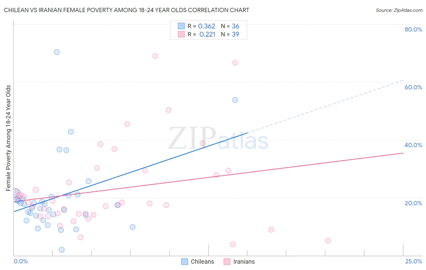 Chilean vs Iranian Female Poverty Among 18-24 Year Olds