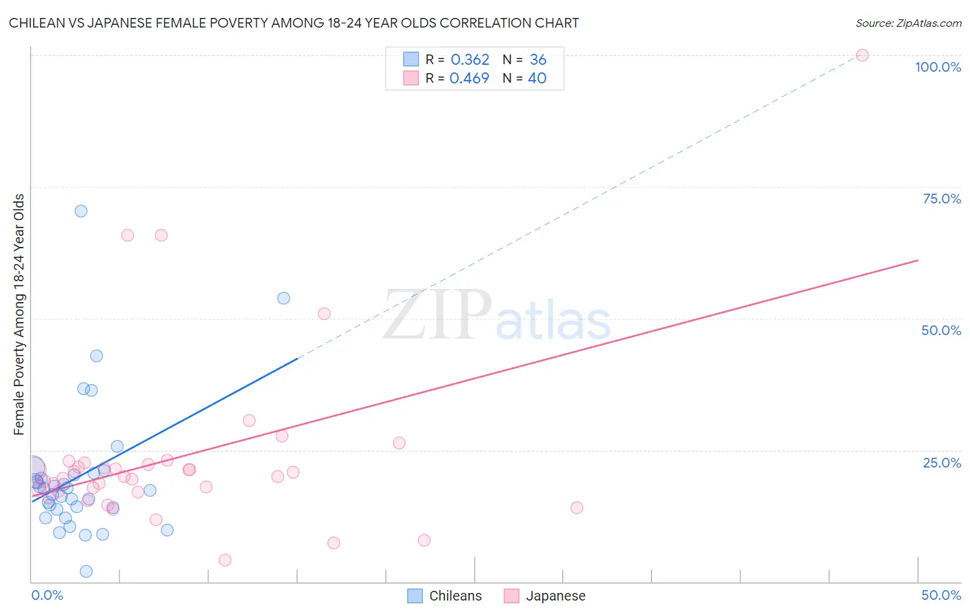 Chilean vs Japanese Female Poverty Among 18-24 Year Olds