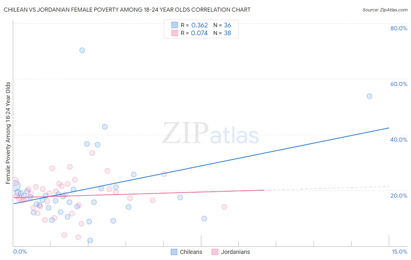 Chilean vs Jordanian Female Poverty Among 18-24 Year Olds