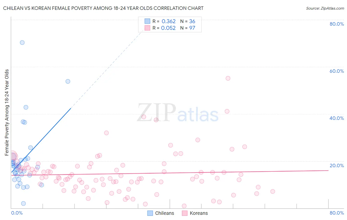 Chilean vs Korean Female Poverty Among 18-24 Year Olds