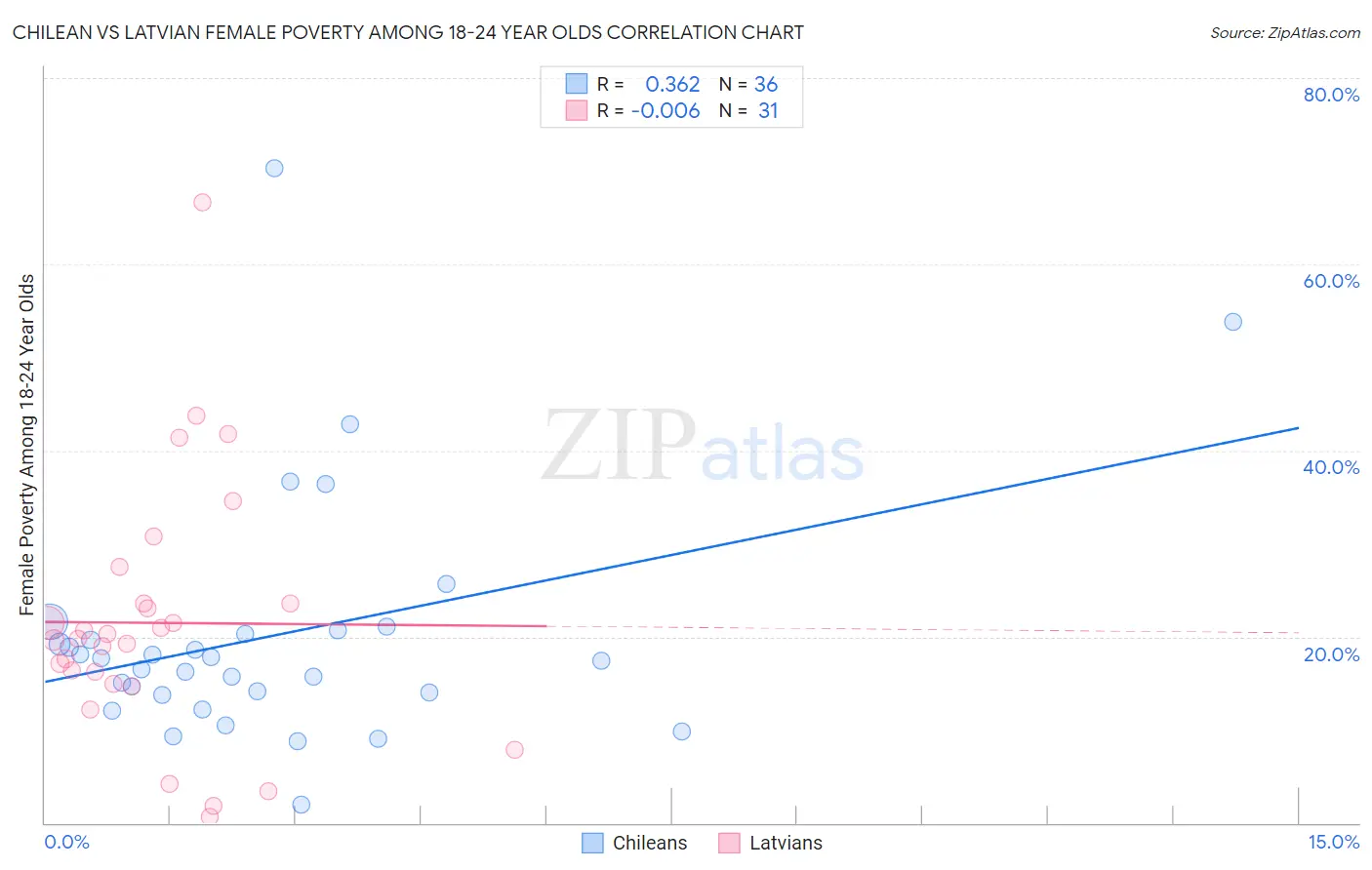 Chilean vs Latvian Female Poverty Among 18-24 Year Olds