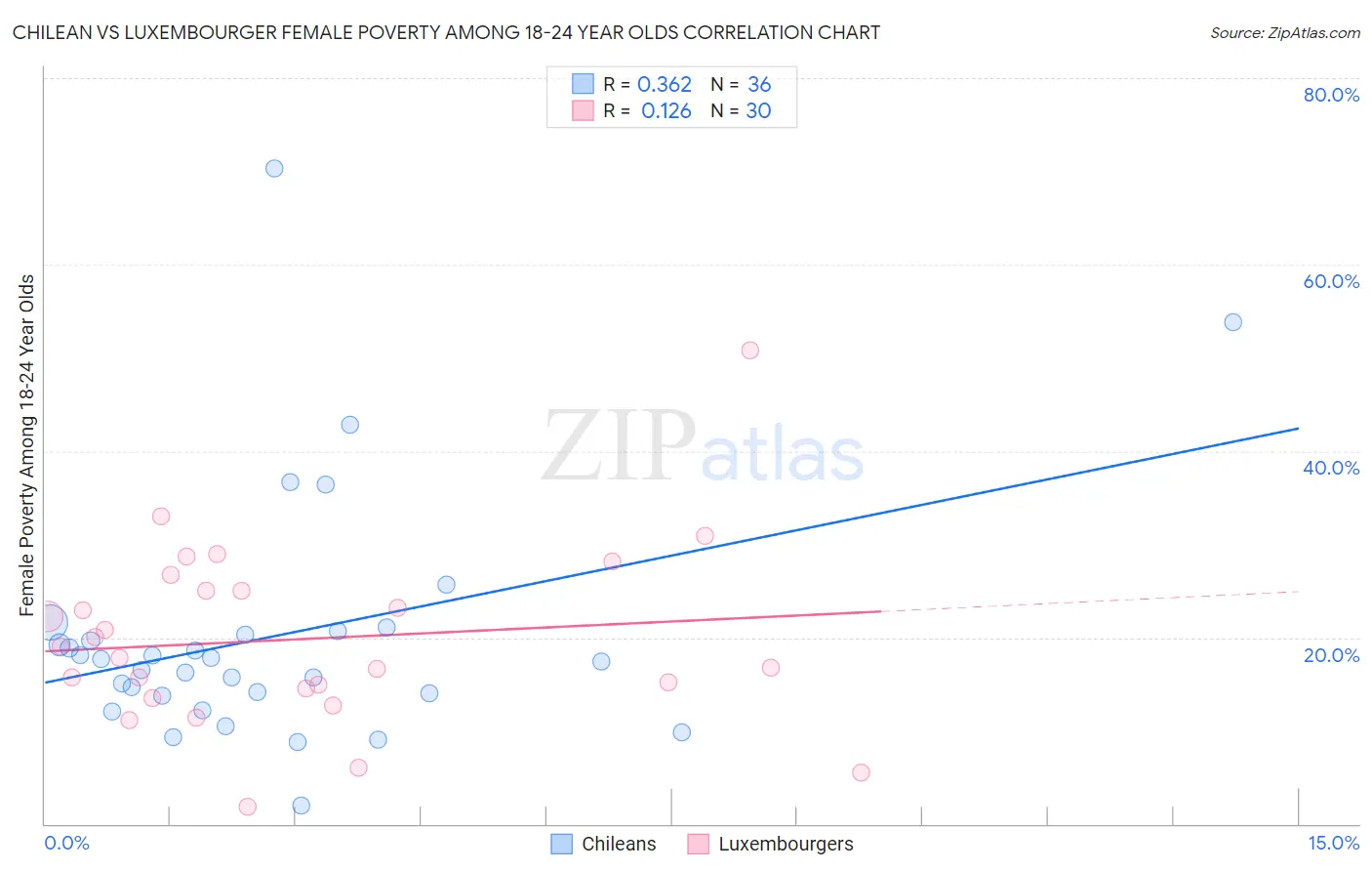 Chilean vs Luxembourger Female Poverty Among 18-24 Year Olds