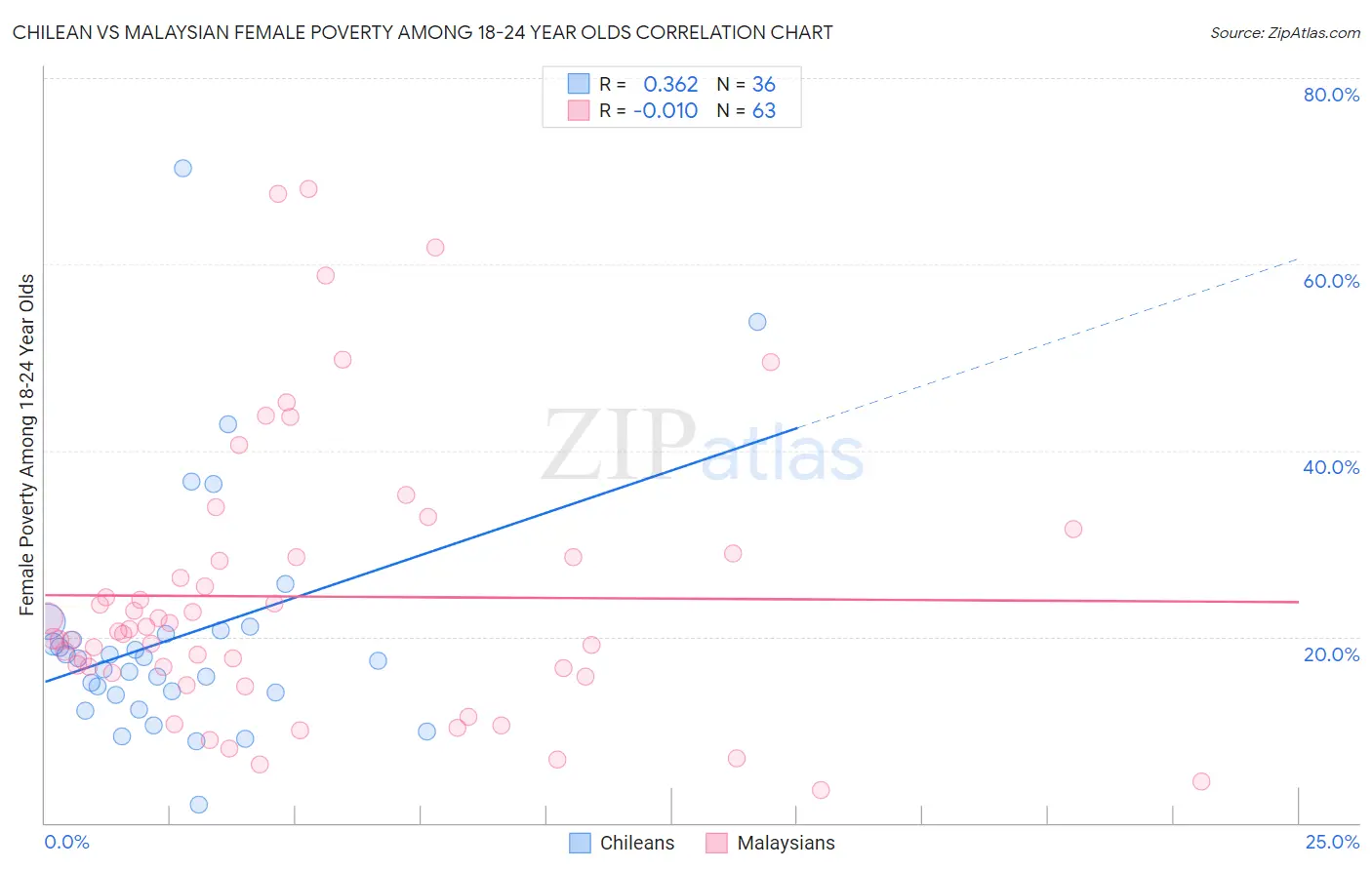 Chilean vs Malaysian Female Poverty Among 18-24 Year Olds