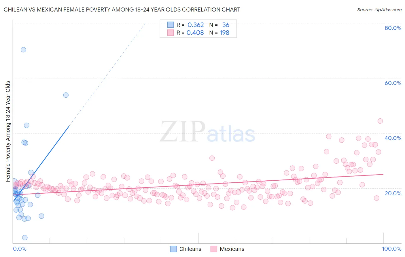 Chilean vs Mexican Female Poverty Among 18-24 Year Olds