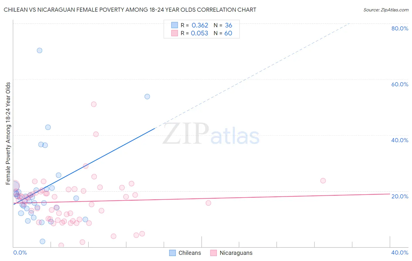 Chilean vs Nicaraguan Female Poverty Among 18-24 Year Olds