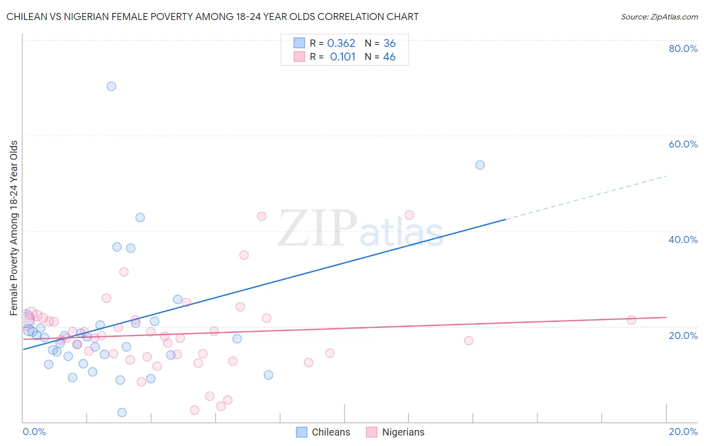 Chilean vs Nigerian Female Poverty Among 18-24 Year Olds