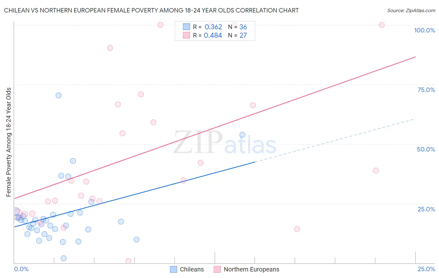 Chilean vs Northern European Female Poverty Among 18-24 Year Olds