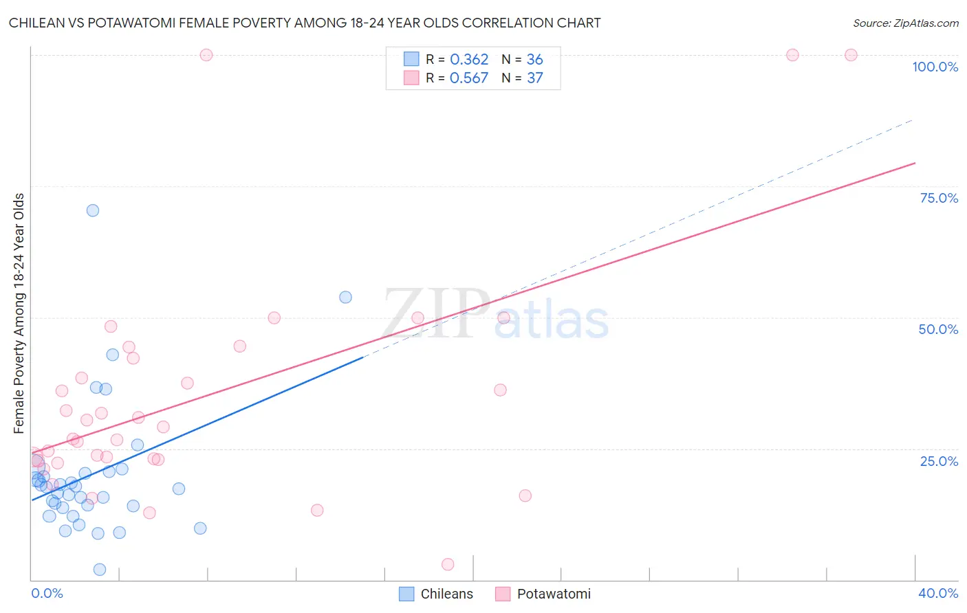 Chilean vs Potawatomi Female Poverty Among 18-24 Year Olds