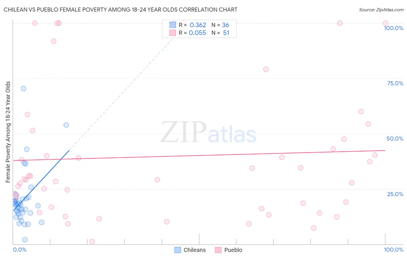 Chilean vs Pueblo Female Poverty Among 18-24 Year Olds