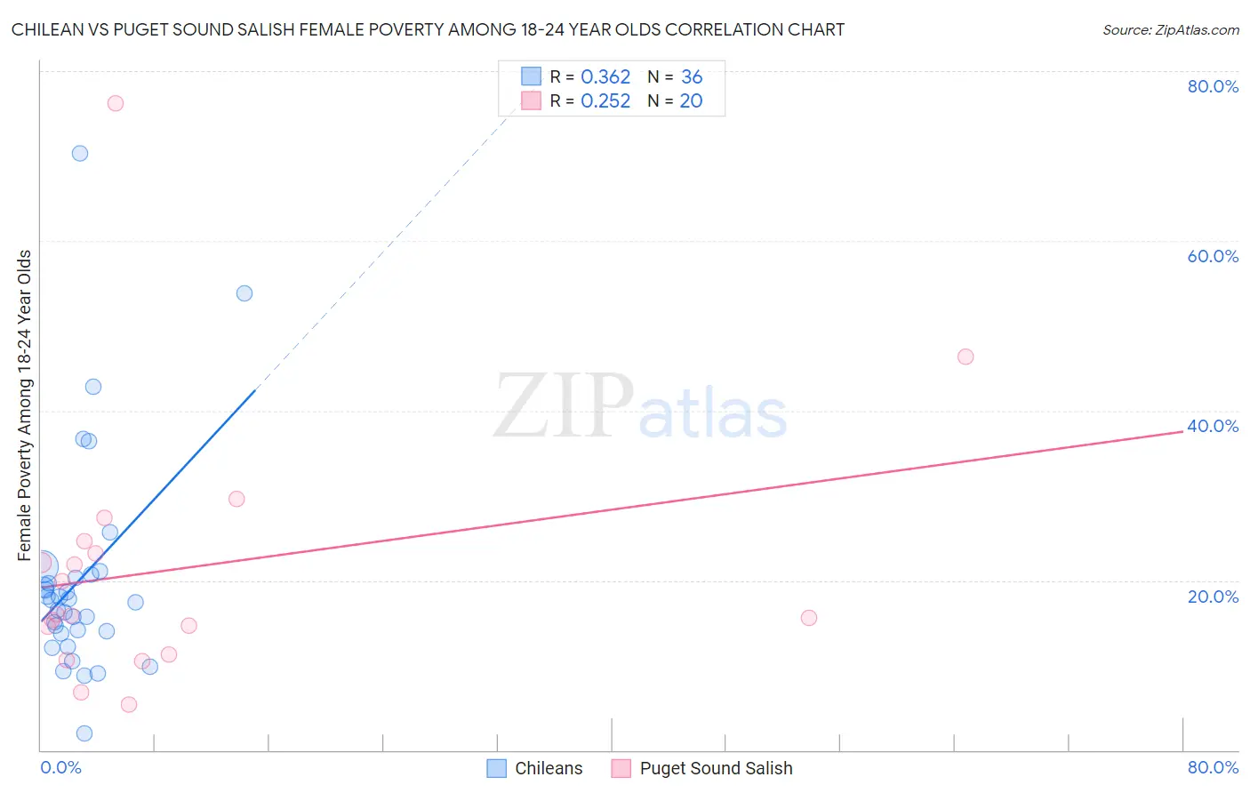 Chilean vs Puget Sound Salish Female Poverty Among 18-24 Year Olds