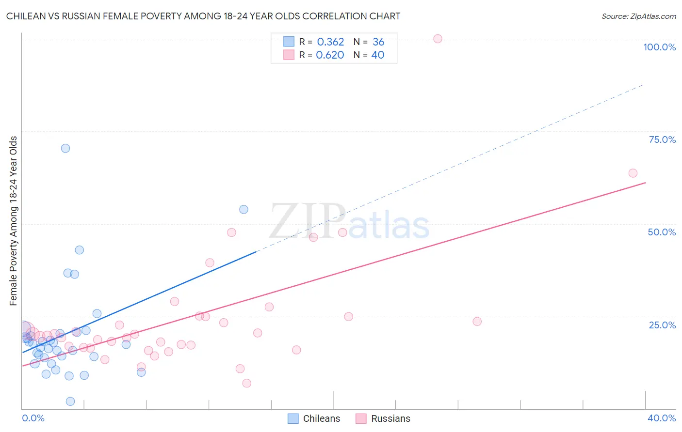 Chilean vs Russian Female Poverty Among 18-24 Year Olds