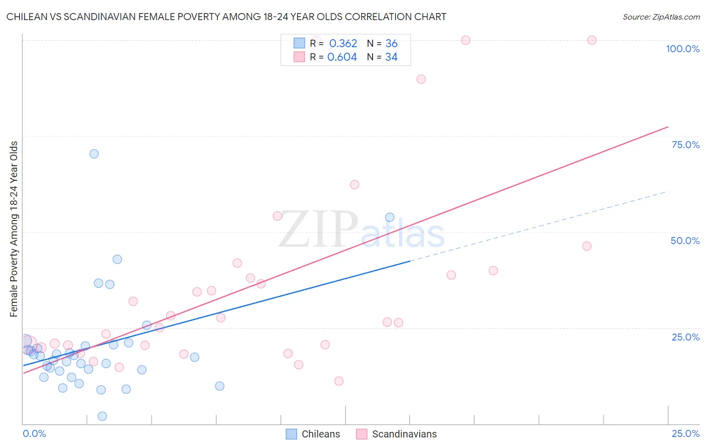 Chilean vs Scandinavian Female Poverty Among 18-24 Year Olds