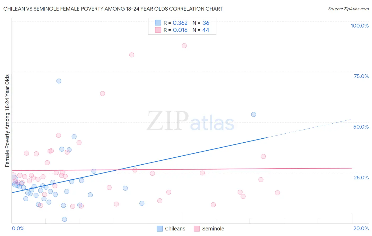 Chilean vs Seminole Female Poverty Among 18-24 Year Olds