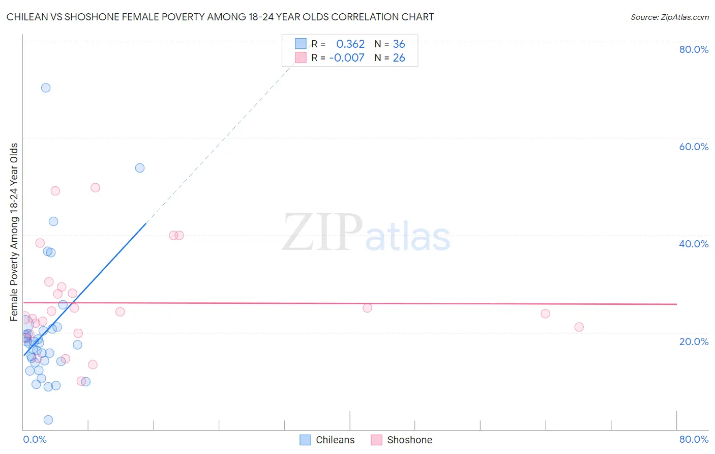 Chilean vs Shoshone Female Poverty Among 18-24 Year Olds