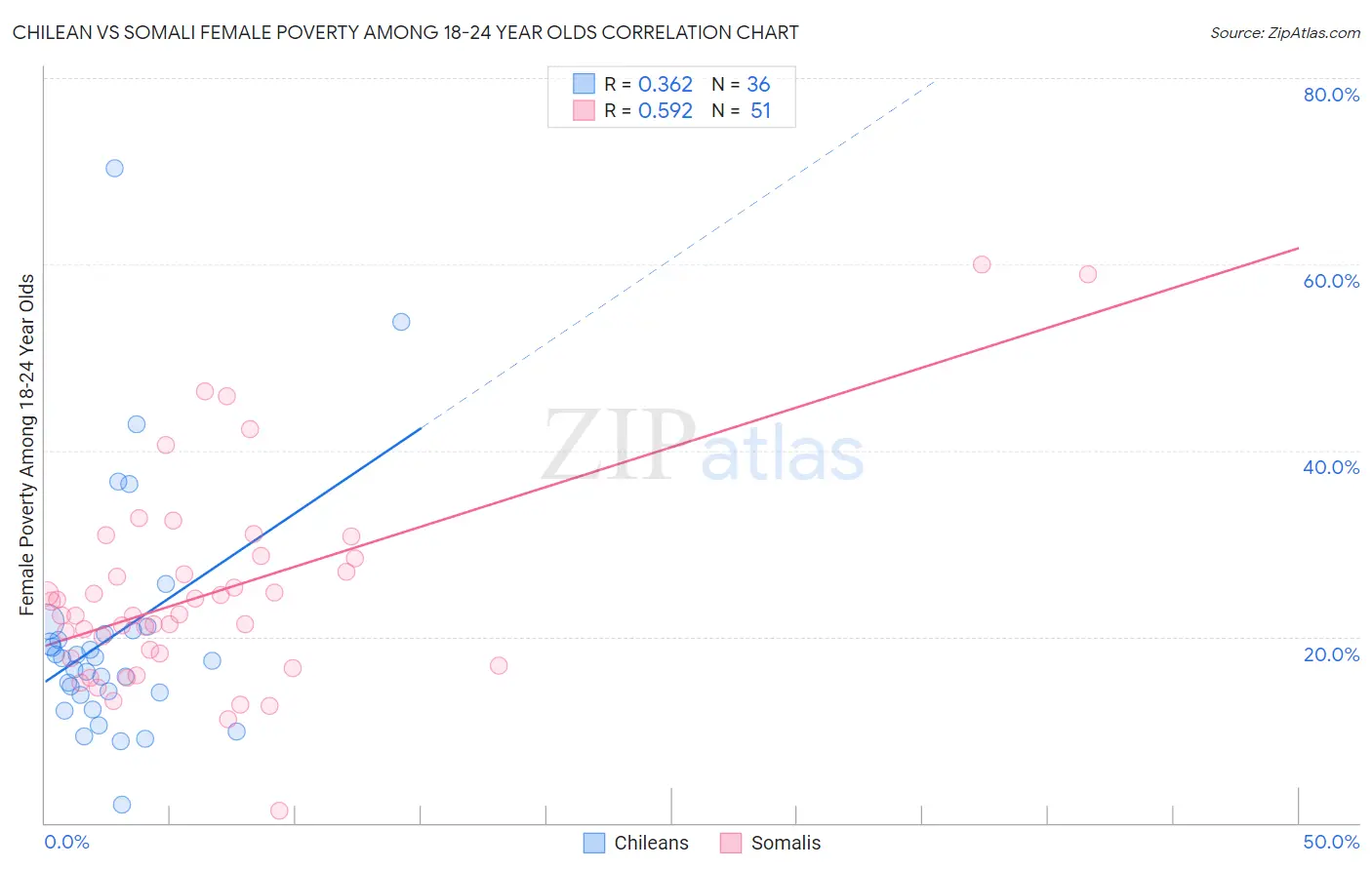 Chilean vs Somali Female Poverty Among 18-24 Year Olds