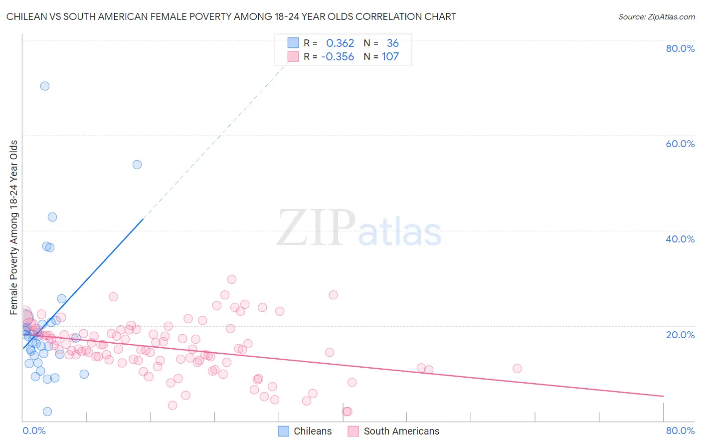Chilean vs South American Female Poverty Among 18-24 Year Olds