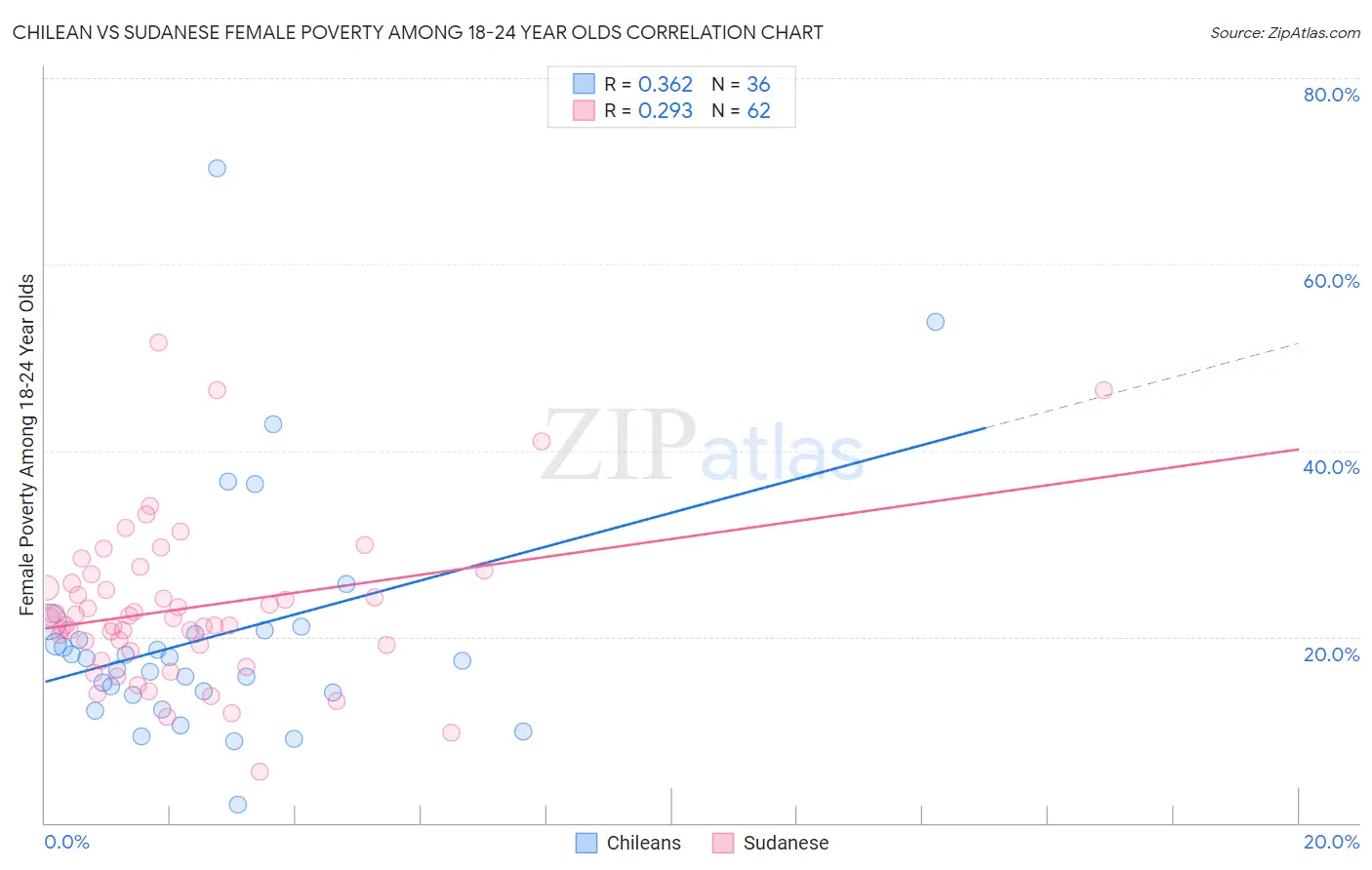 Chilean vs Sudanese Female Poverty Among 18-24 Year Olds