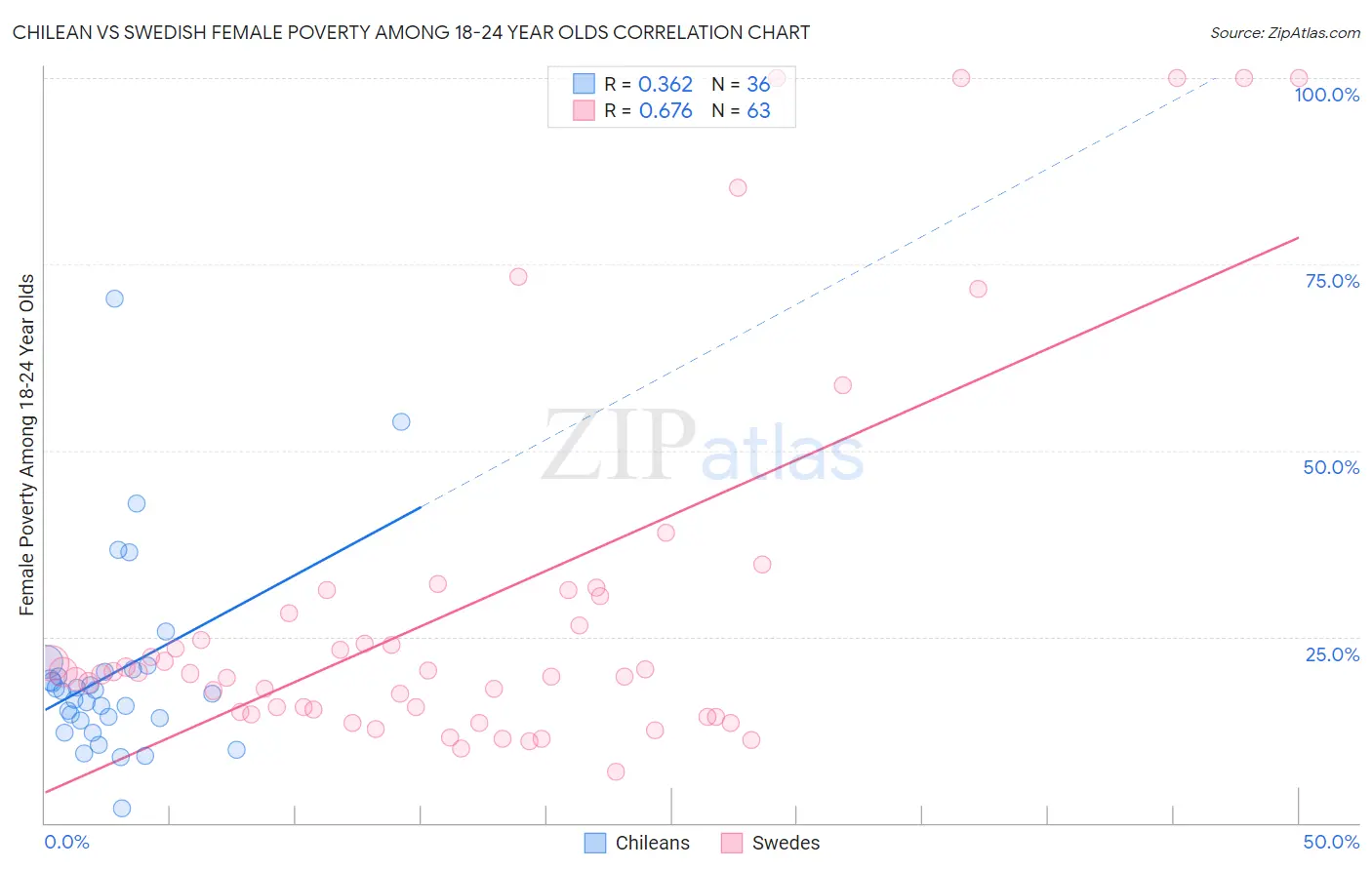 Chilean vs Swedish Female Poverty Among 18-24 Year Olds