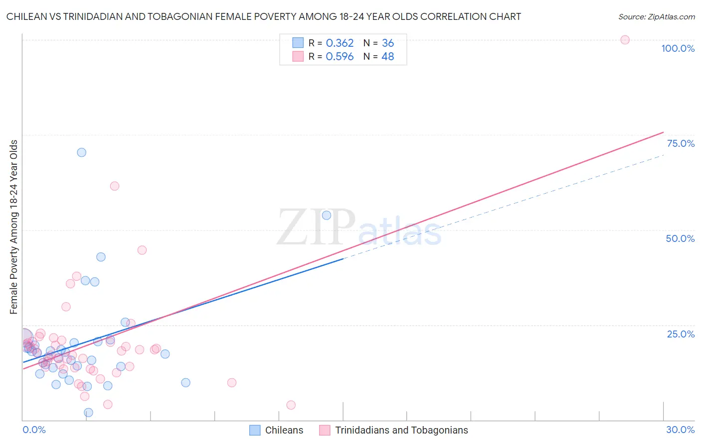 Chilean vs Trinidadian and Tobagonian Female Poverty Among 18-24 Year Olds