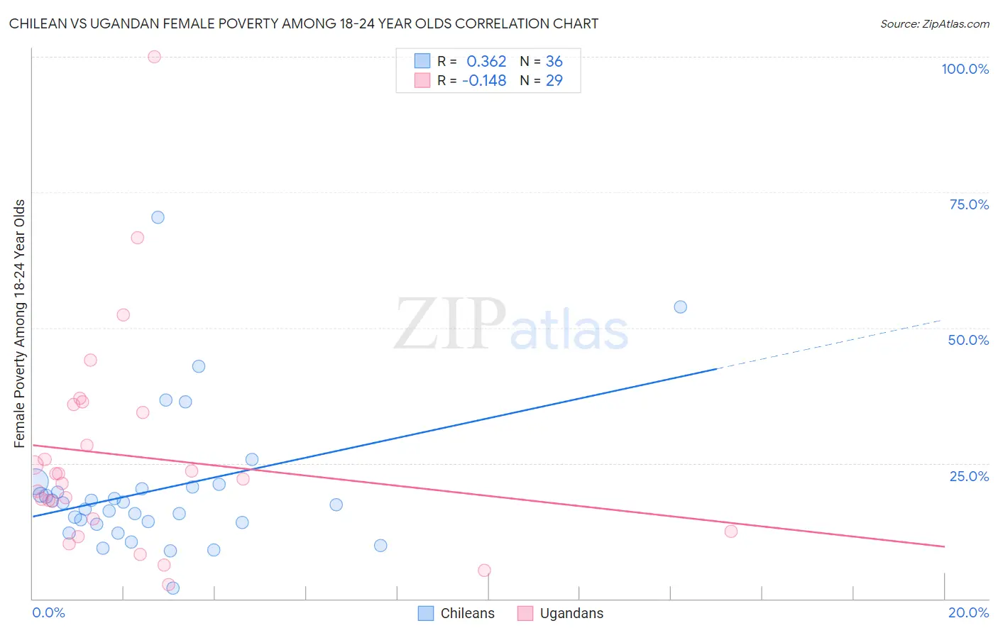 Chilean vs Ugandan Female Poverty Among 18-24 Year Olds