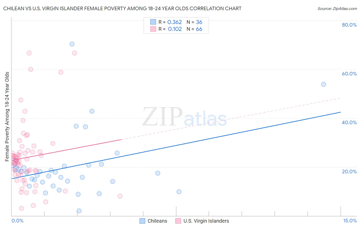 Chilean vs U.S. Virgin Islander Female Poverty Among 18-24 Year Olds