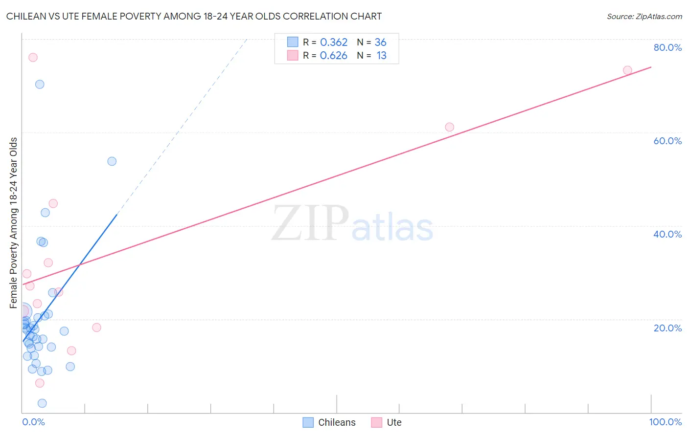 Chilean vs Ute Female Poverty Among 18-24 Year Olds
