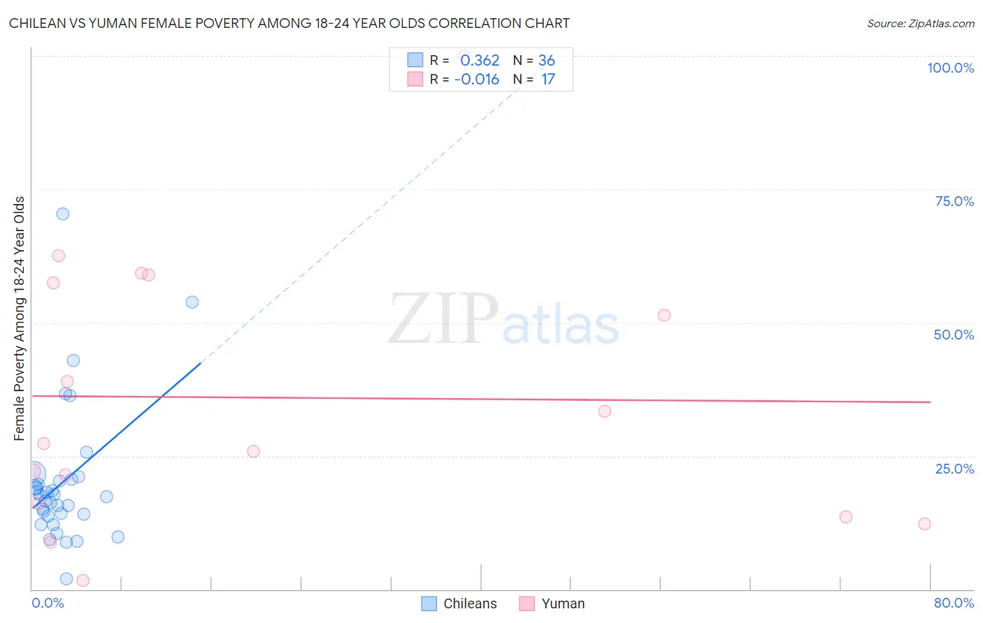 Chilean vs Yuman Female Poverty Among 18-24 Year Olds