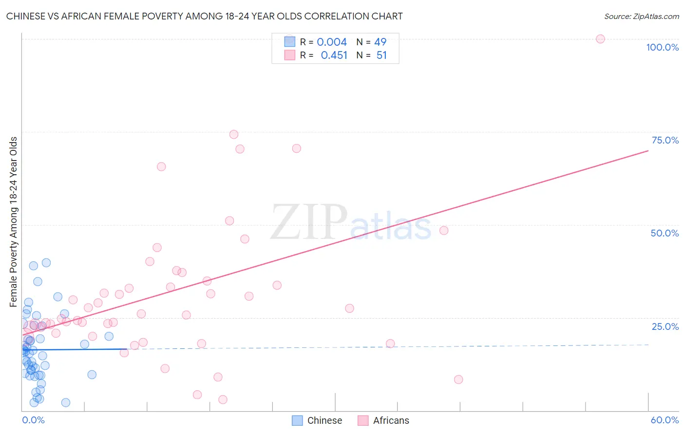 Chinese vs African Female Poverty Among 18-24 Year Olds