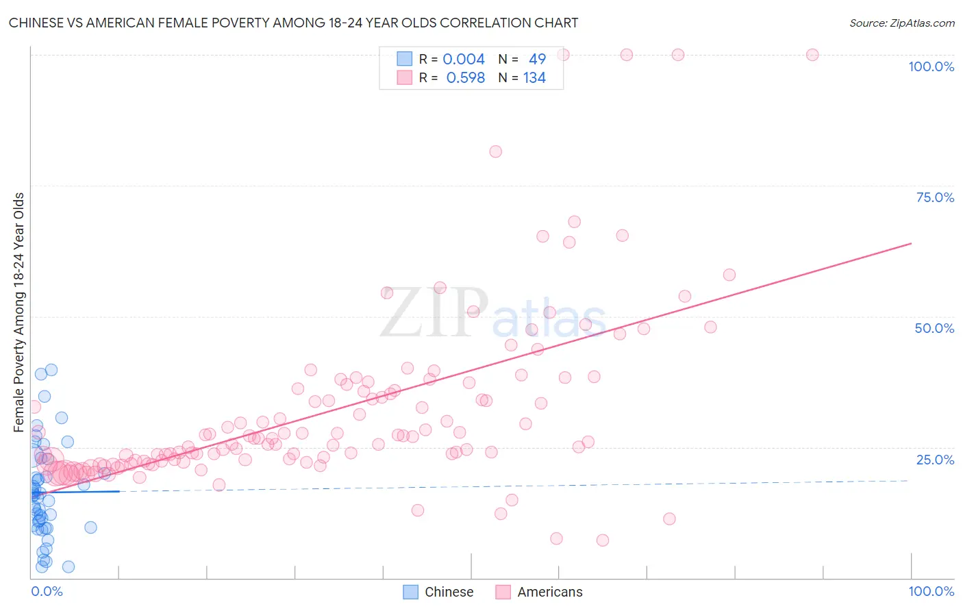 Chinese vs American Female Poverty Among 18-24 Year Olds