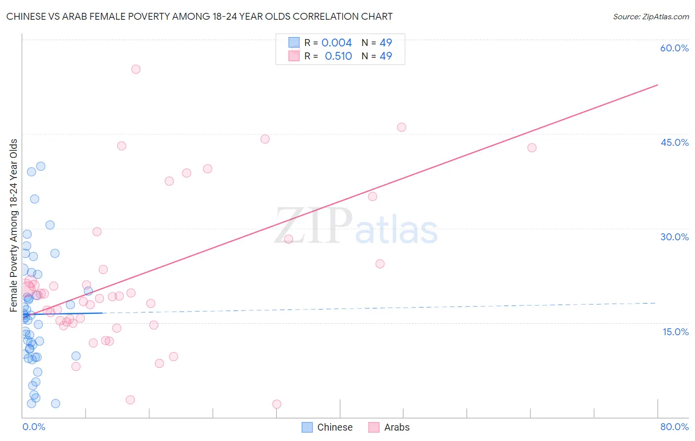 Chinese vs Arab Female Poverty Among 18-24 Year Olds