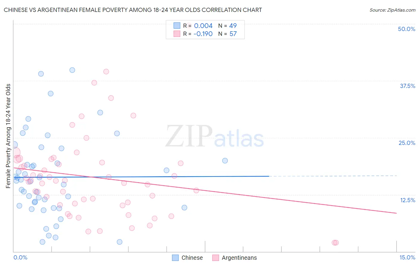 Chinese vs Argentinean Female Poverty Among 18-24 Year Olds