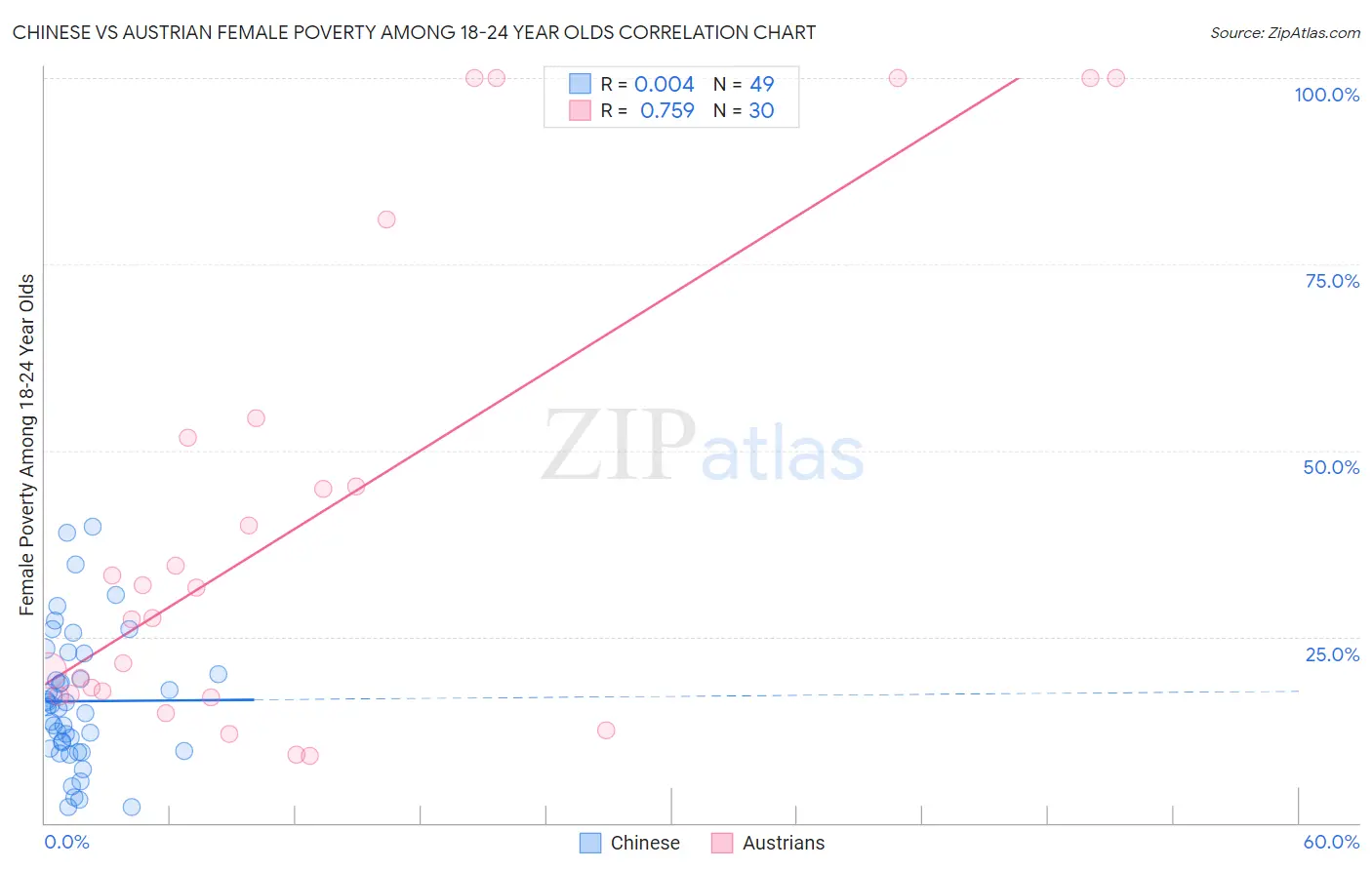 Chinese vs Austrian Female Poverty Among 18-24 Year Olds