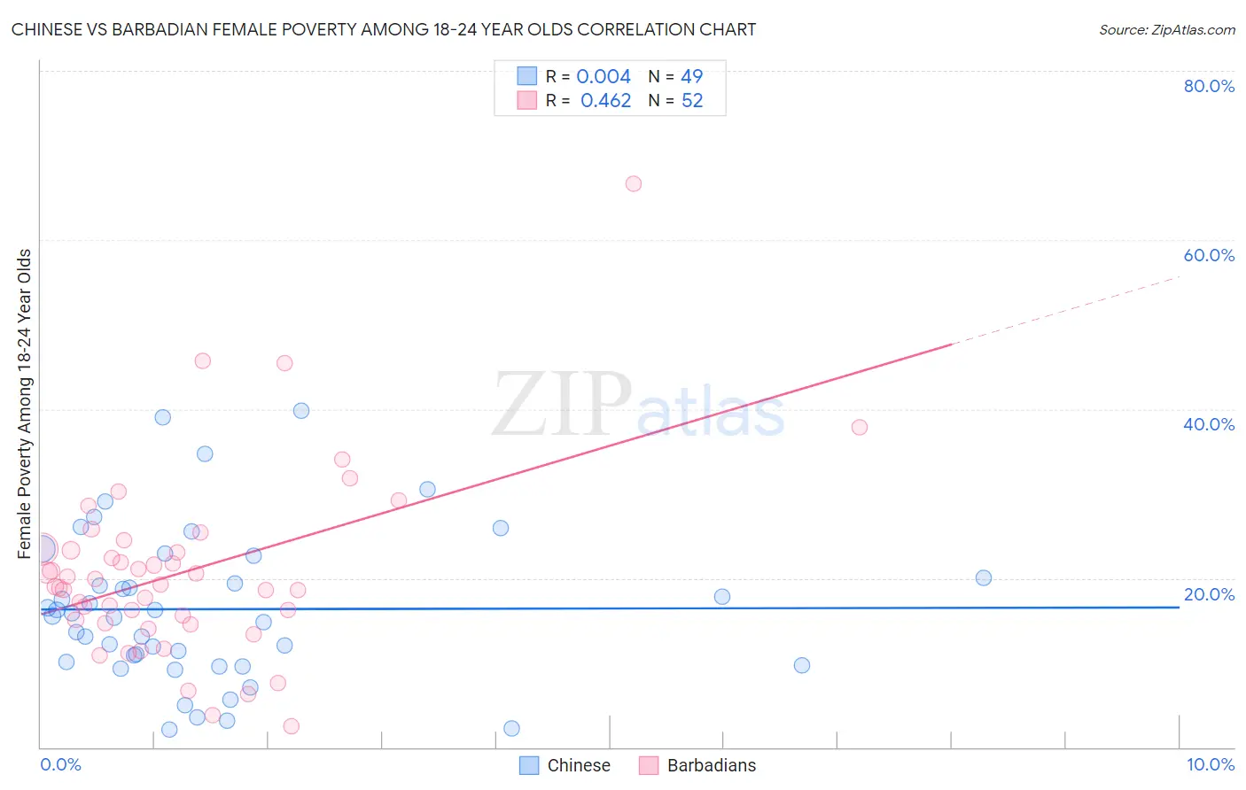 Chinese vs Barbadian Female Poverty Among 18-24 Year Olds