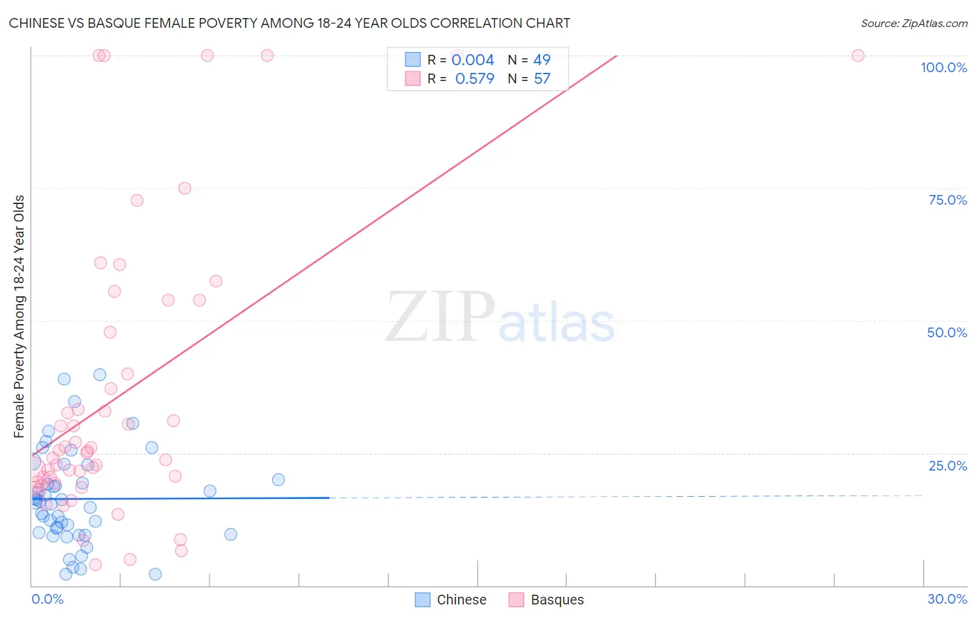 Chinese vs Basque Female Poverty Among 18-24 Year Olds