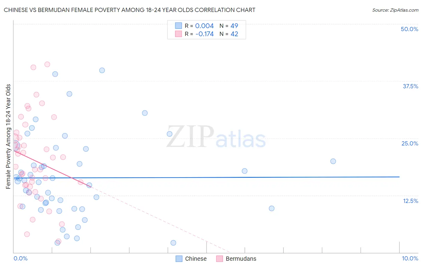 Chinese vs Bermudan Female Poverty Among 18-24 Year Olds