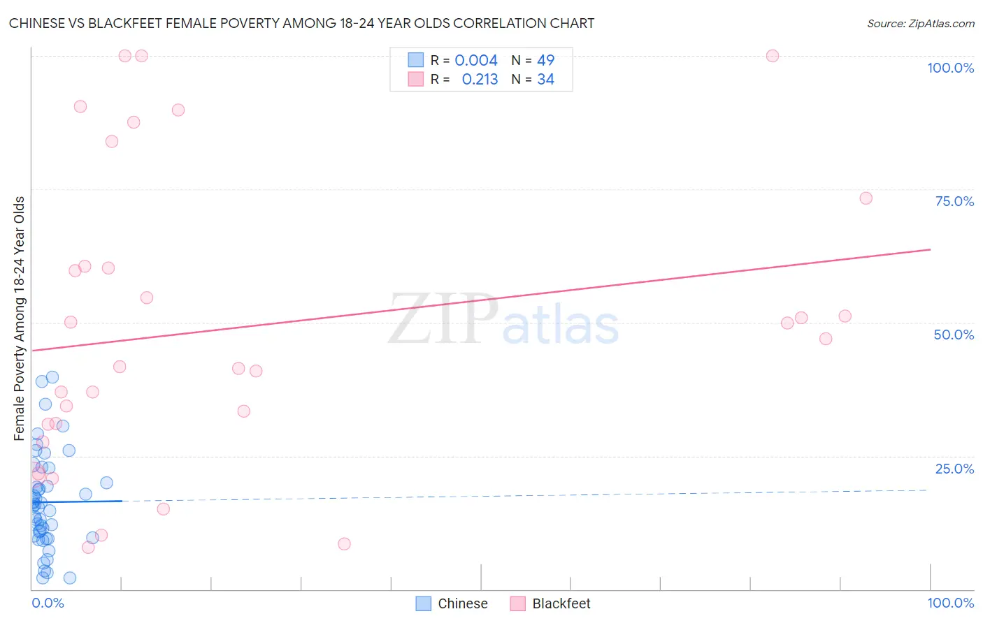 Chinese vs Blackfeet Female Poverty Among 18-24 Year Olds