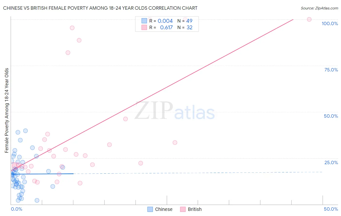 Chinese vs British Female Poverty Among 18-24 Year Olds