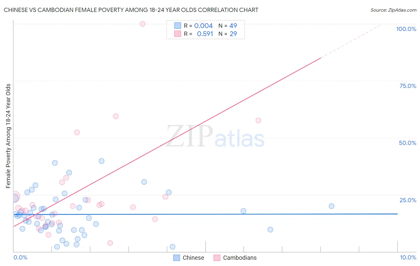 Chinese vs Cambodian Female Poverty Among 18-24 Year Olds