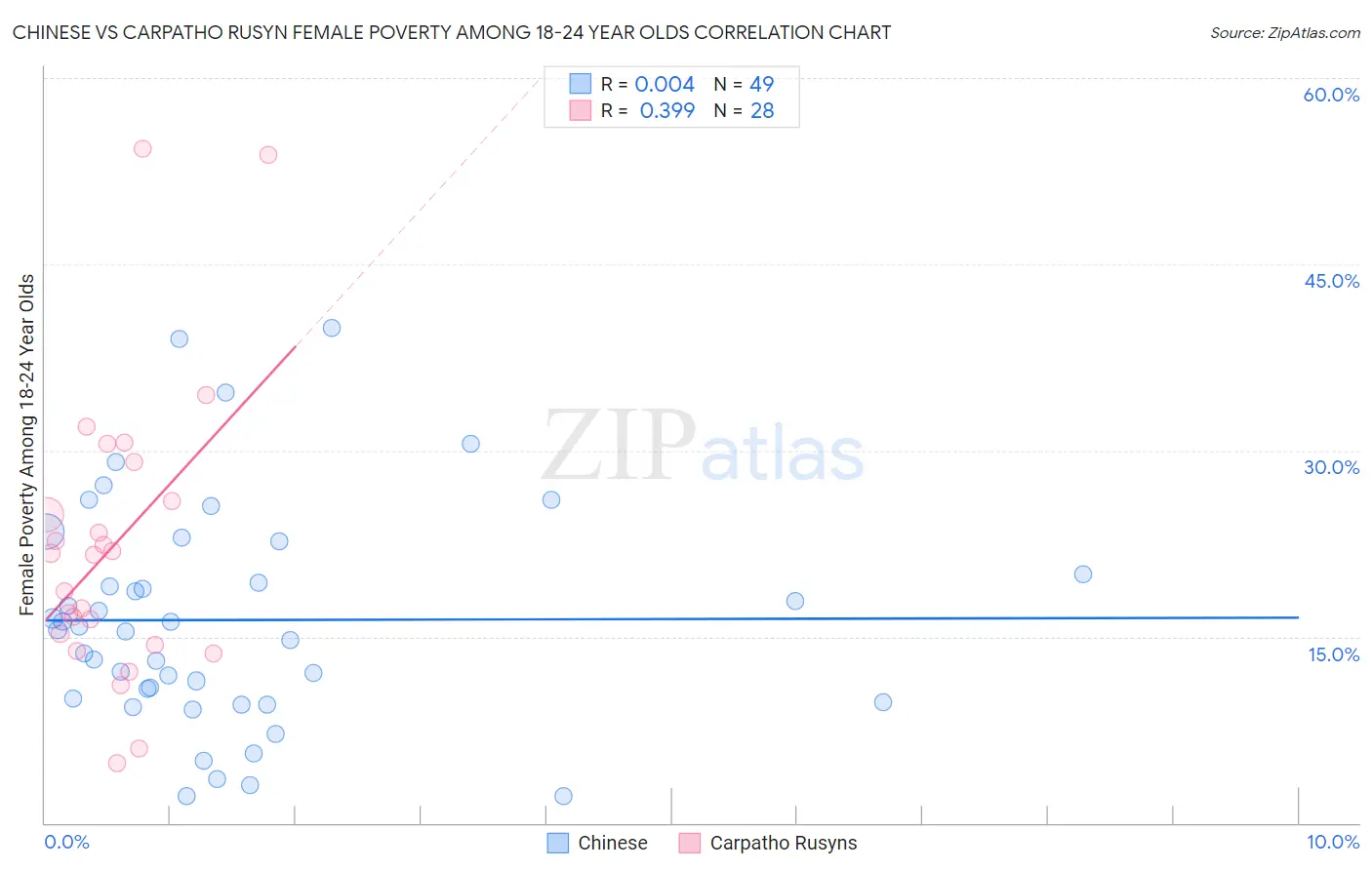 Chinese vs Carpatho Rusyn Female Poverty Among 18-24 Year Olds