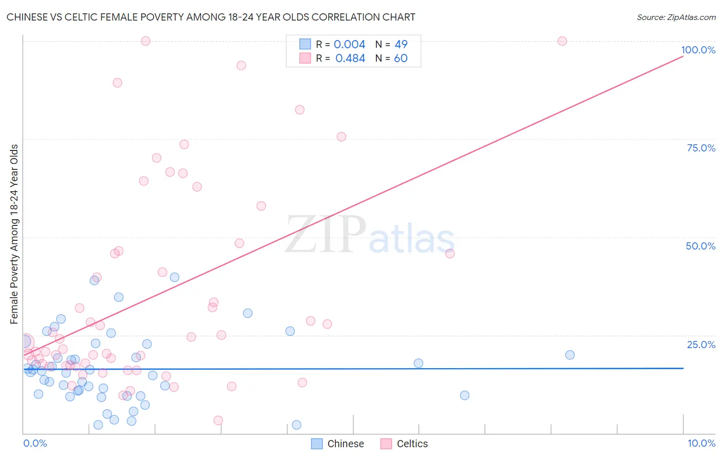 Chinese vs Celtic Female Poverty Among 18-24 Year Olds