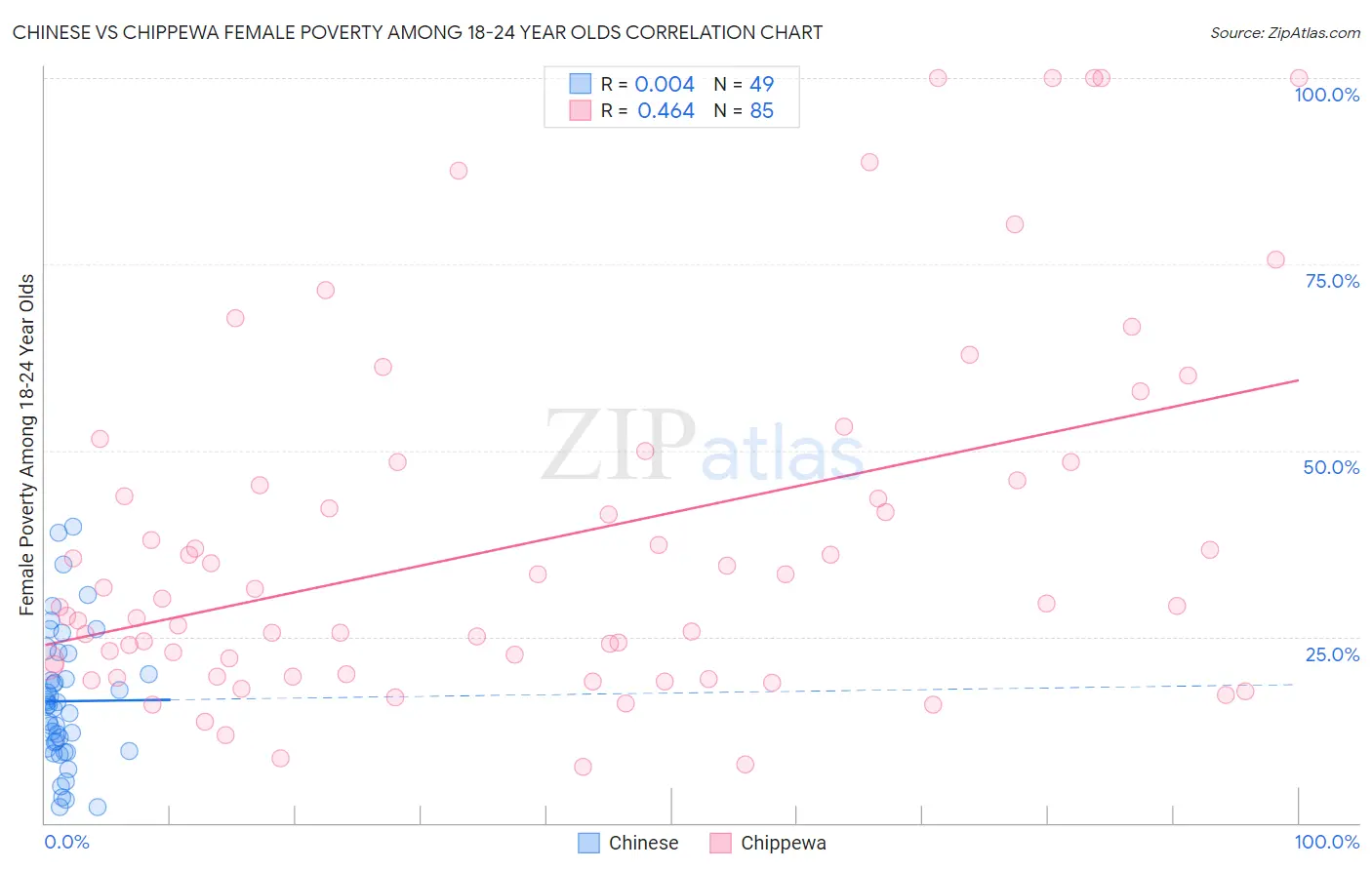 Chinese vs Chippewa Female Poverty Among 18-24 Year Olds