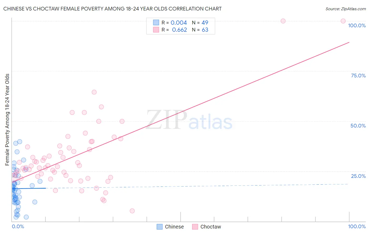 Chinese vs Choctaw Female Poverty Among 18-24 Year Olds