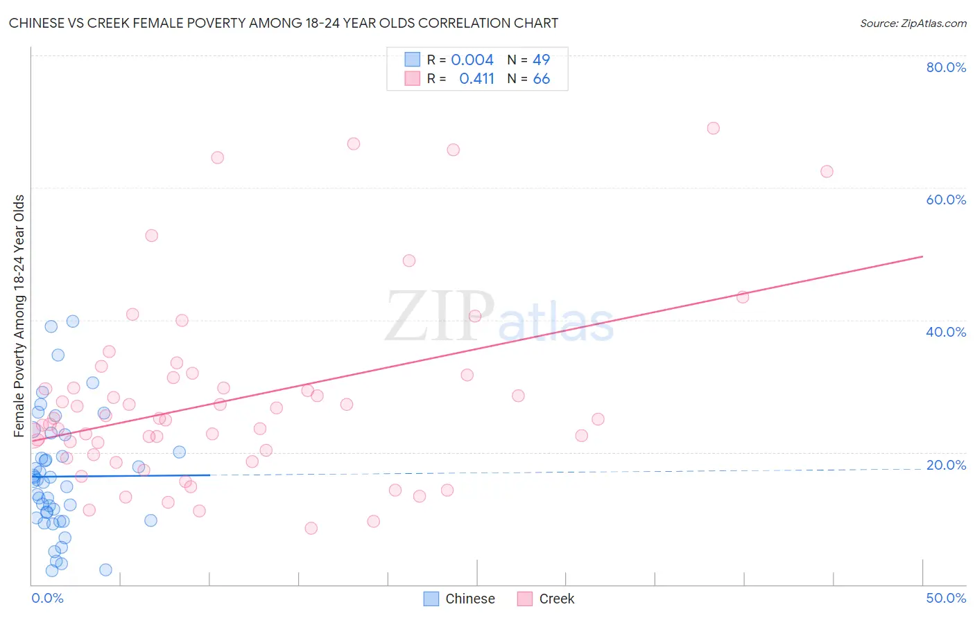 Chinese vs Creek Female Poverty Among 18-24 Year Olds